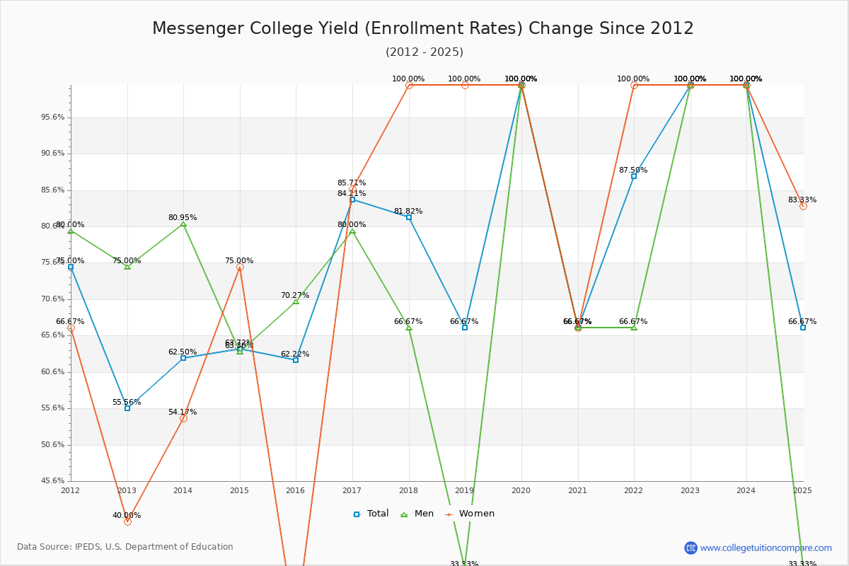 Messenger College enrollment rate trends chart showing historical yield changes from 2015 to 2025