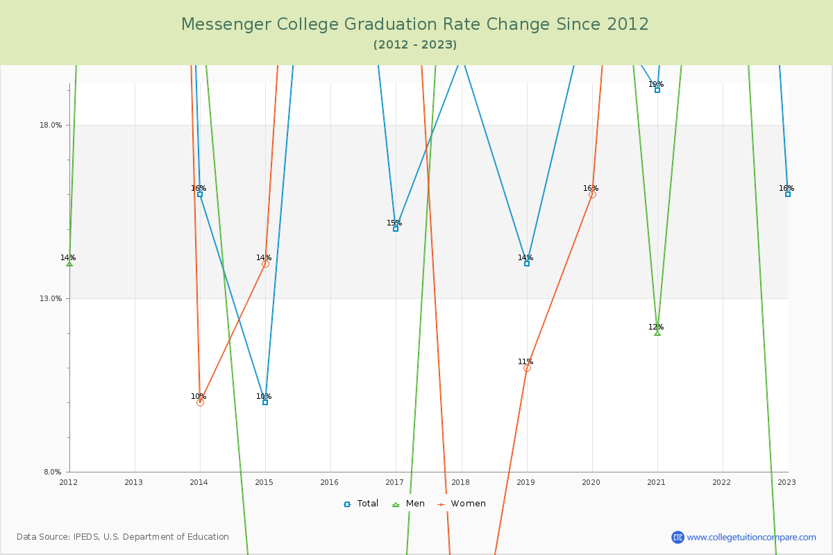 Messenger College Graduation Rate Changes Chart