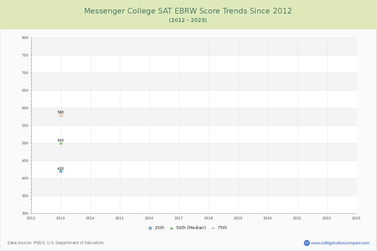Messenger College SAT EBRW (Evidence-Based Reading and Writing) Trends Chart
