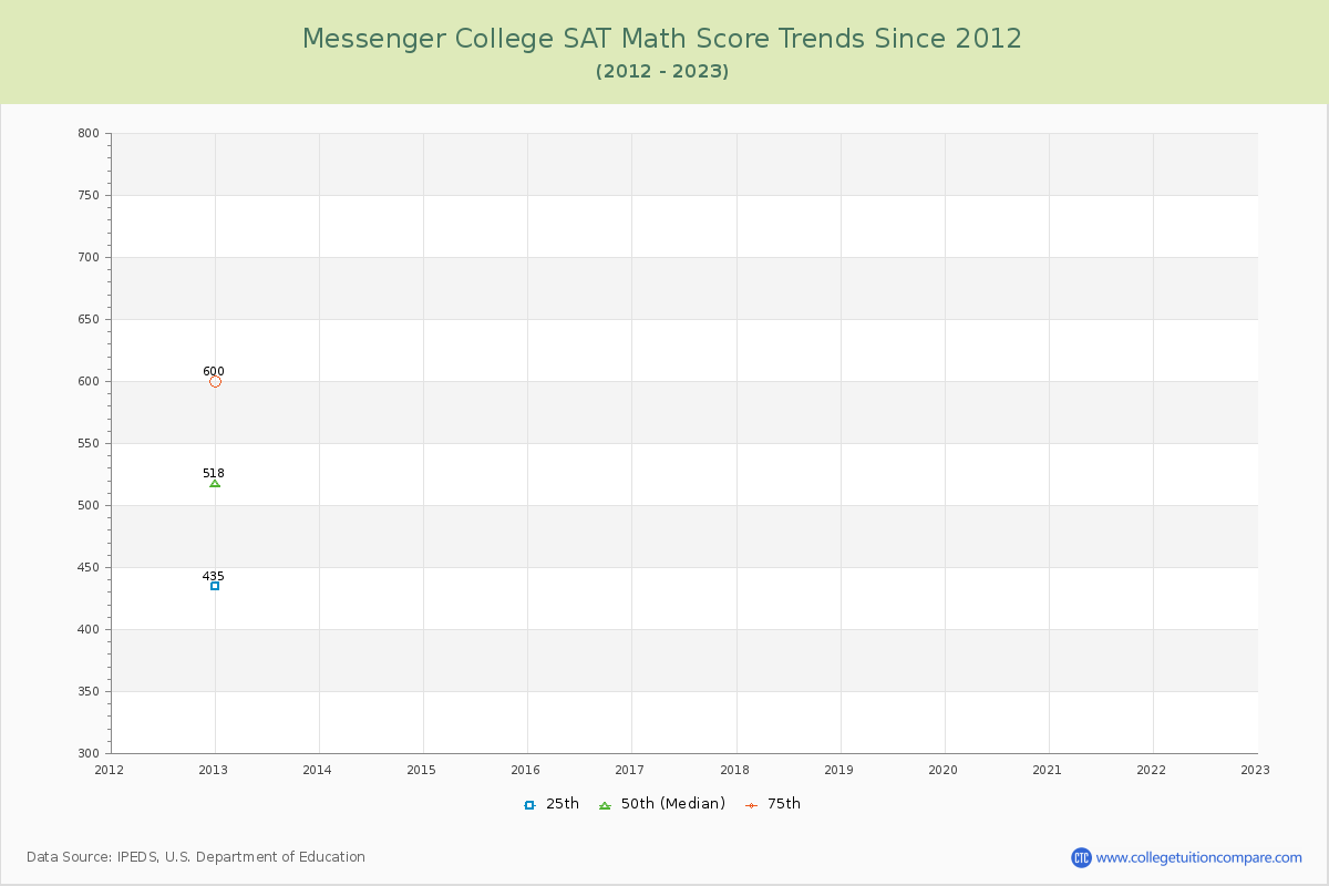 Messenger College SAT Math Score Trends Chart