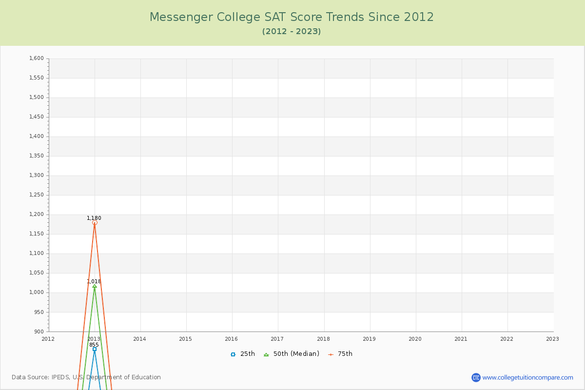 Messenger College SAT Score Trends Chart