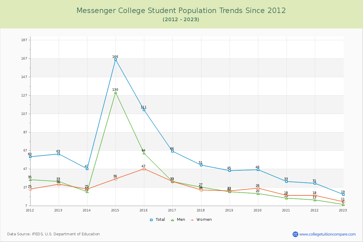 Messenger College Enrollment Trends Chart