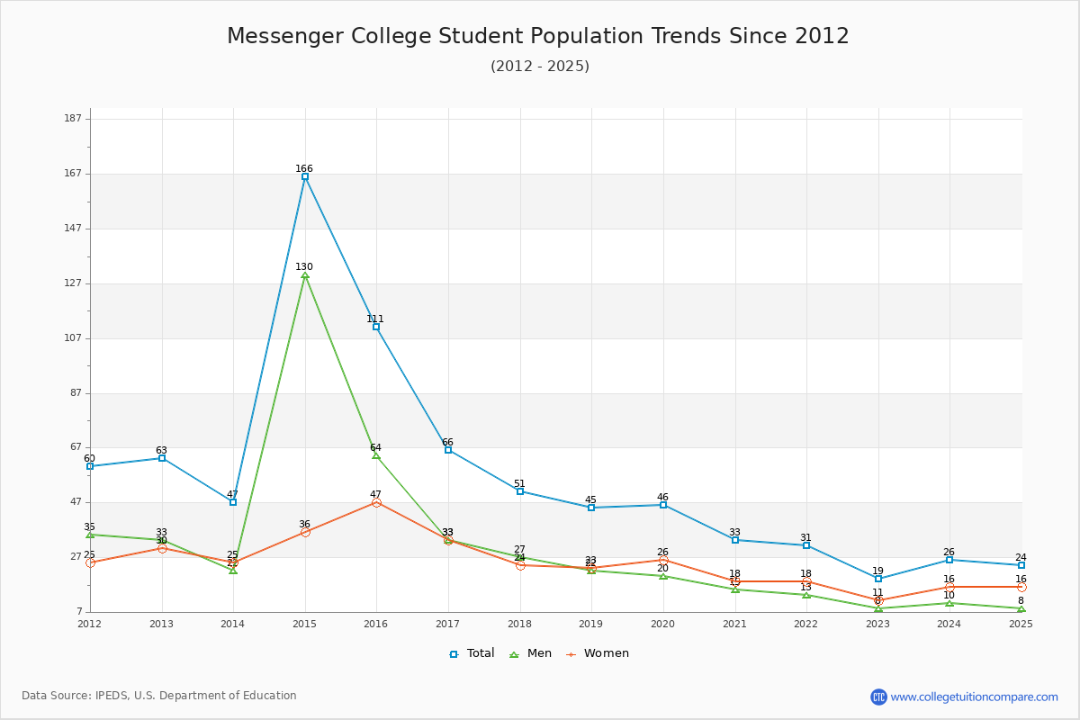 Messenger College Enrollment Trends Chart