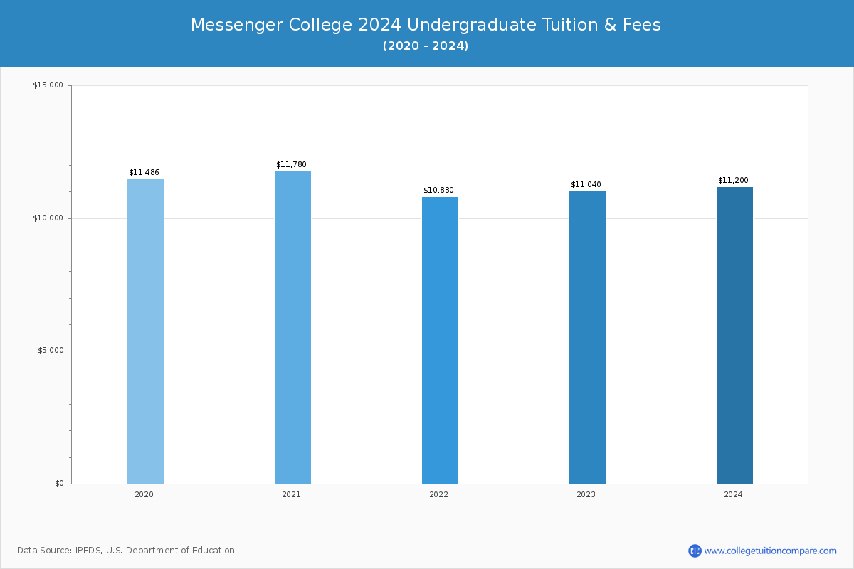 Messenger College - Undergraduate Tuition Chart