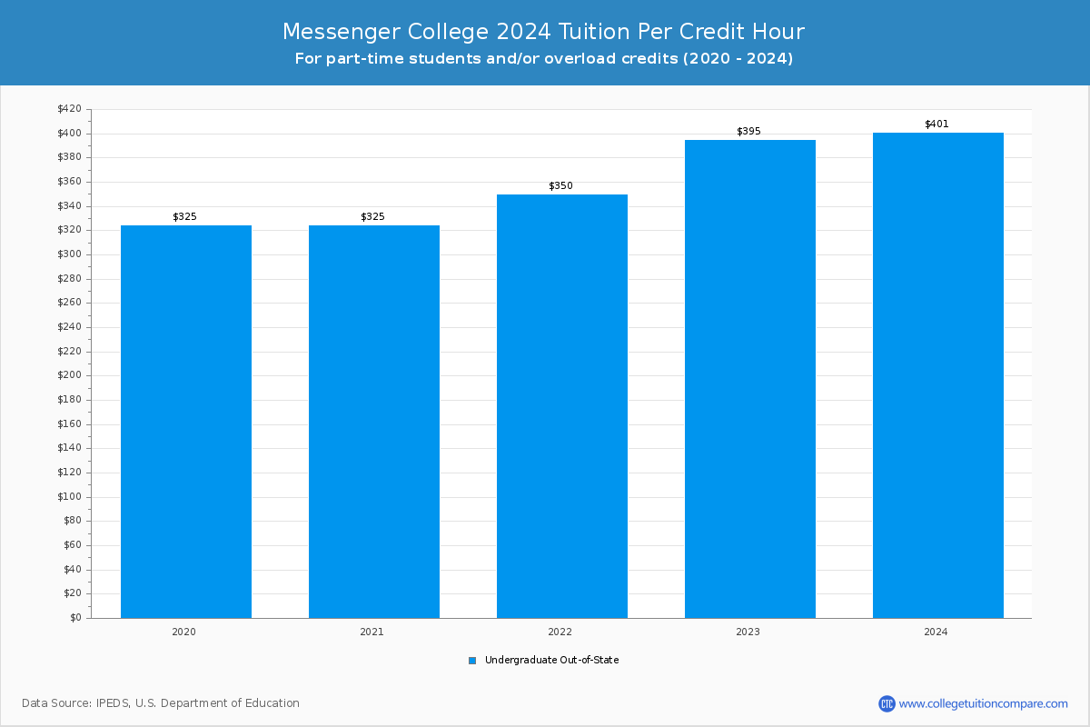 Messenger College - Tuition per Credit Hour