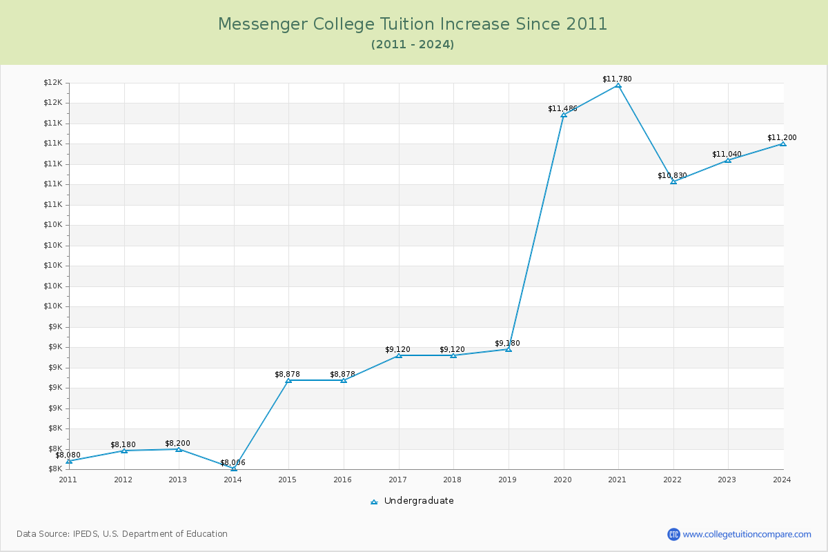 Messenger College Tuition & Fees Changes Chart