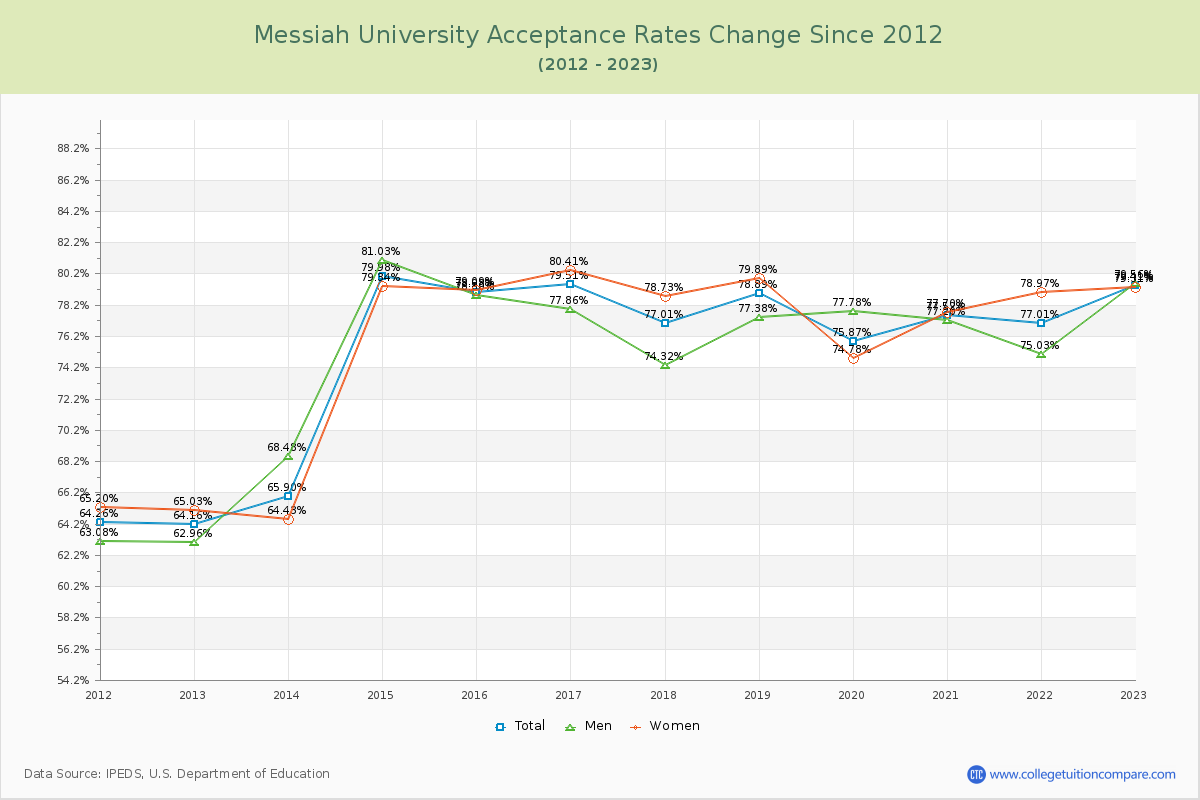 Messiah University Acceptance Rate Changes Chart