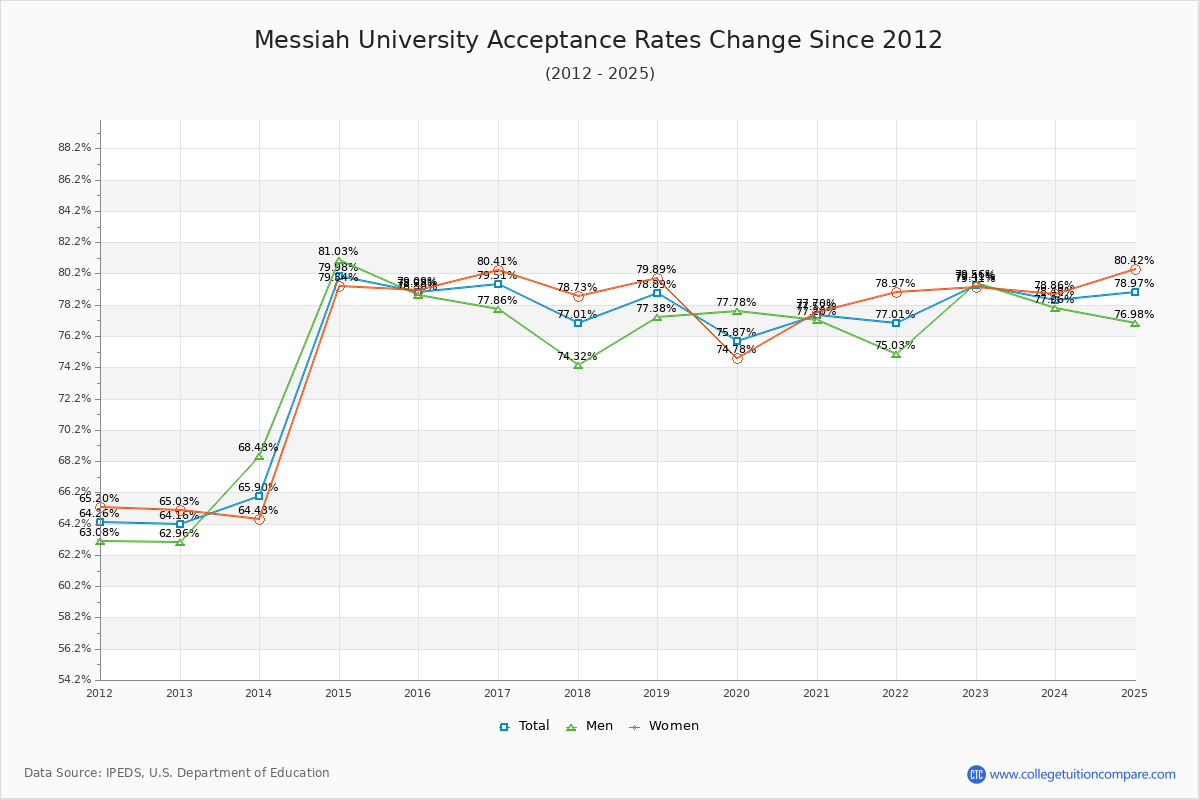 Messiah University Acceptance Rate Trends Over Time - Historical Admission Rate Data Visualization Chart