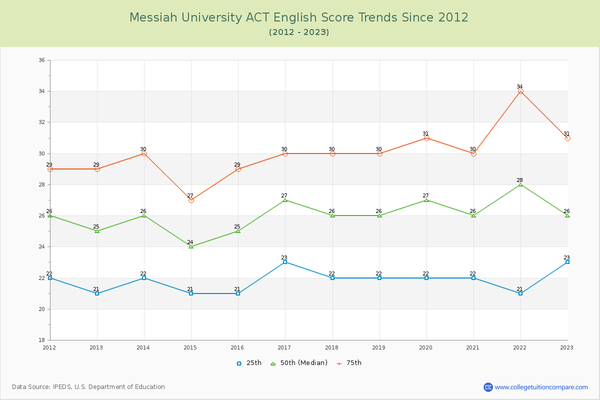 Messiah University ACT English Trends Chart