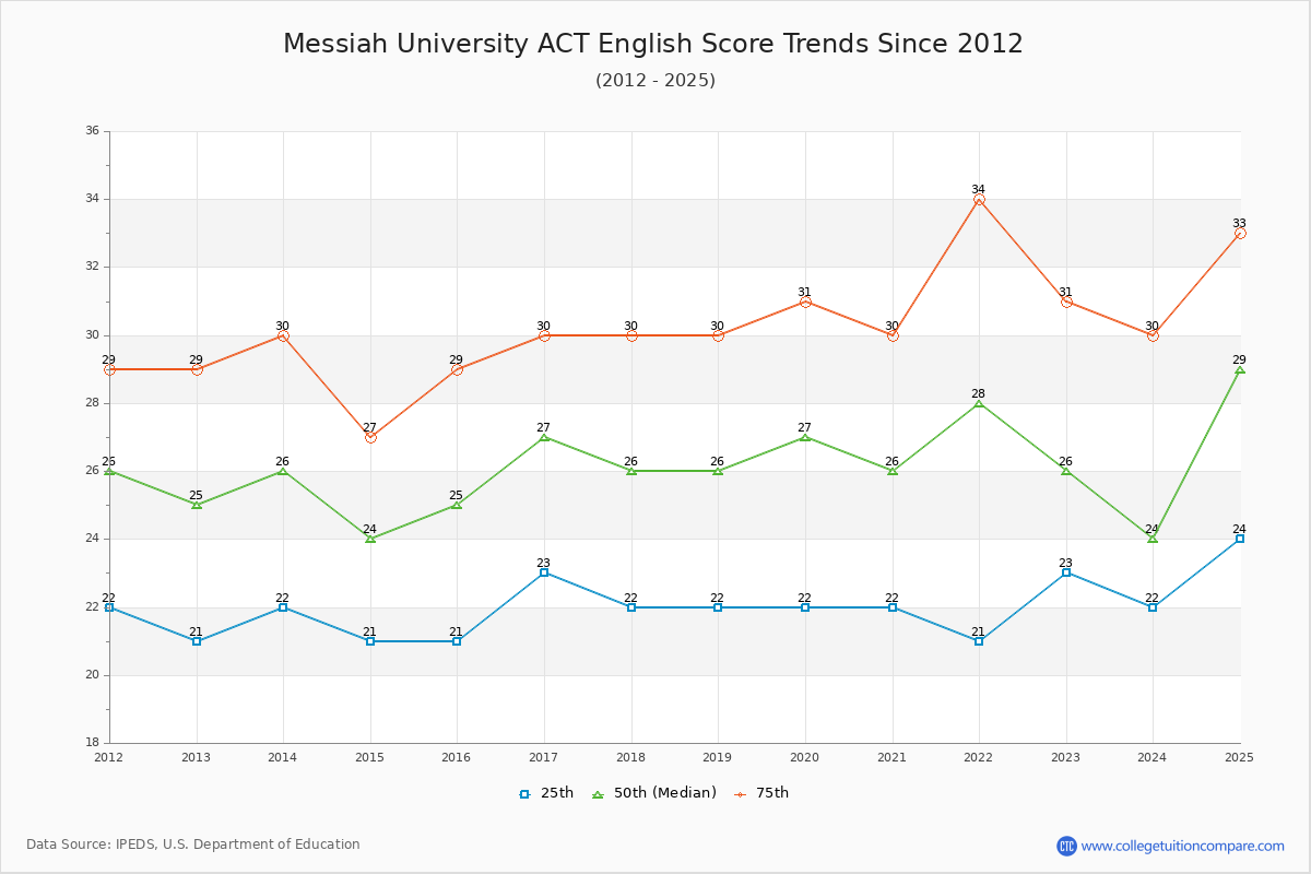 Messiah University ACT English Trends Chart