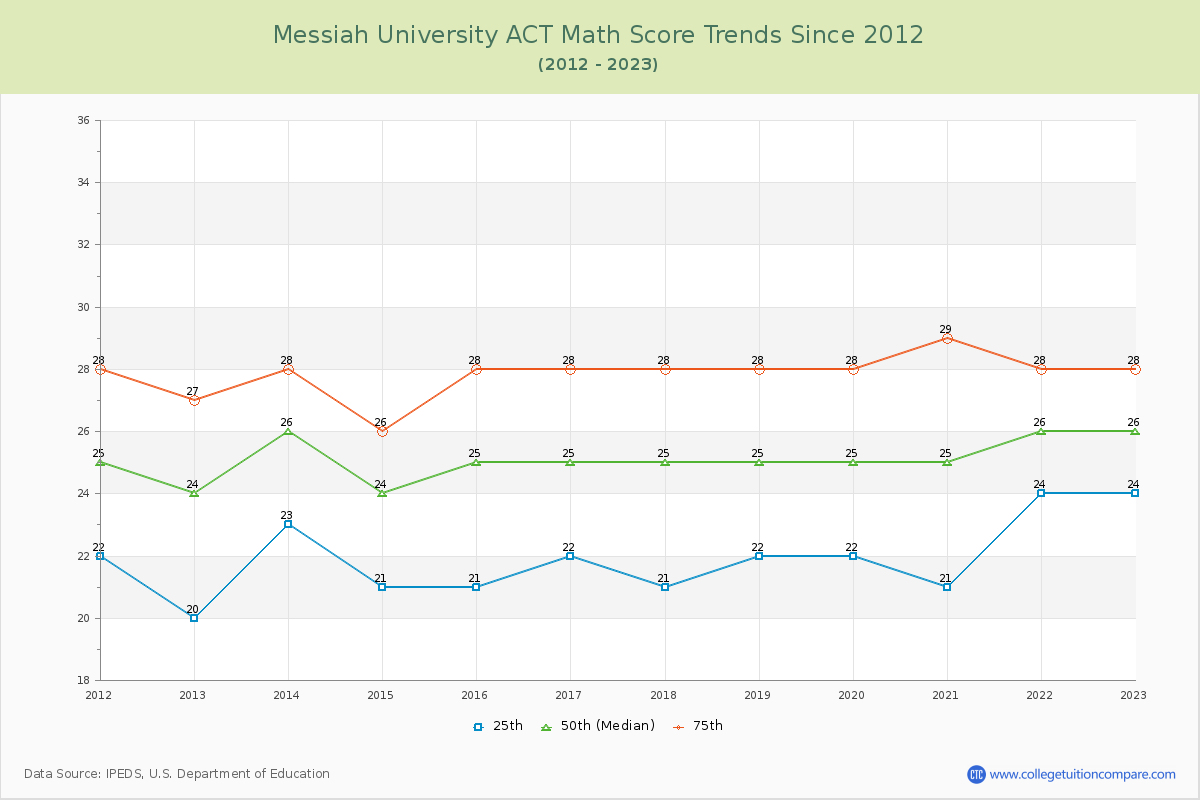Messiah University ACT Math Score Trends Chart