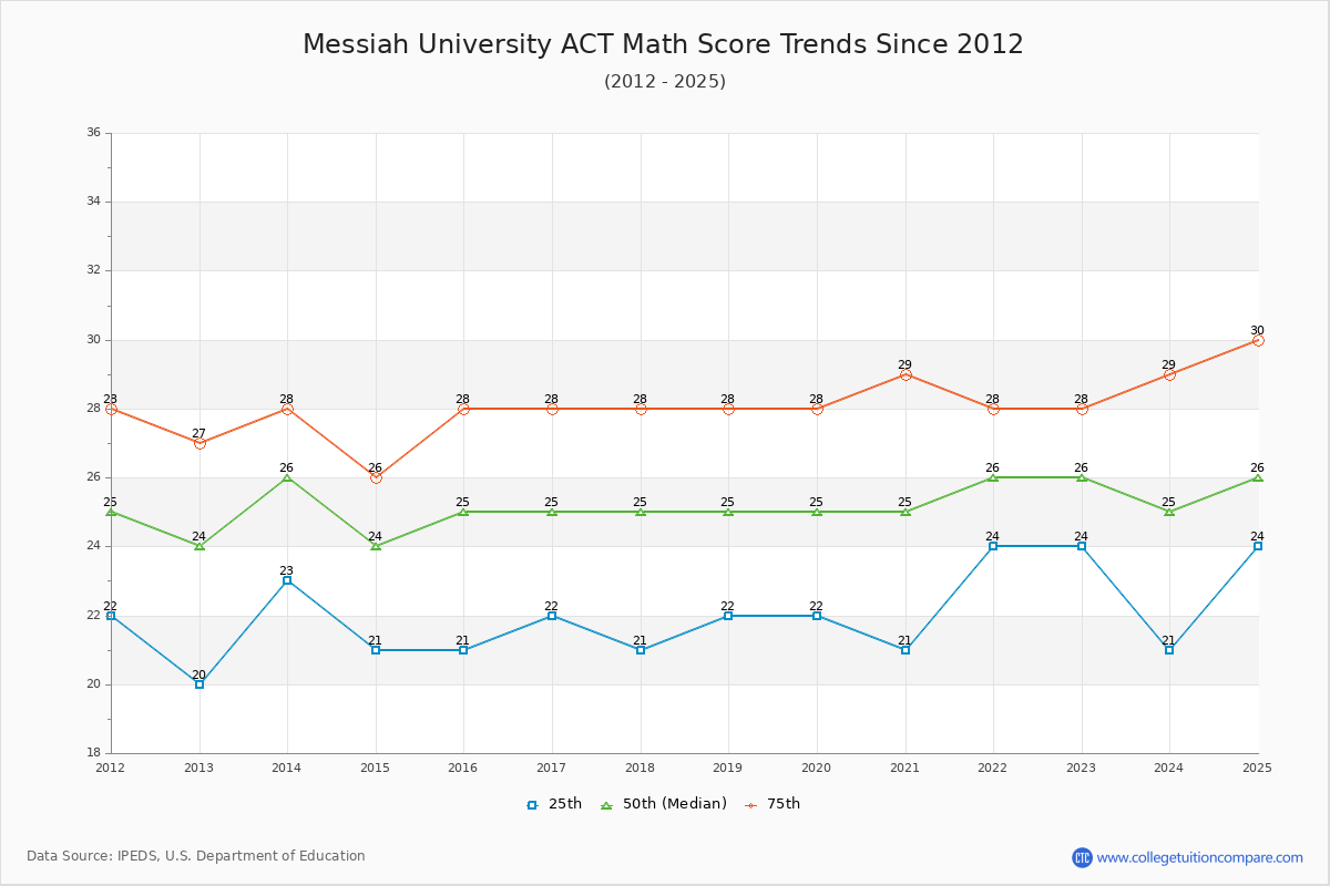 Messiah University ACT Math Score Trends Chart