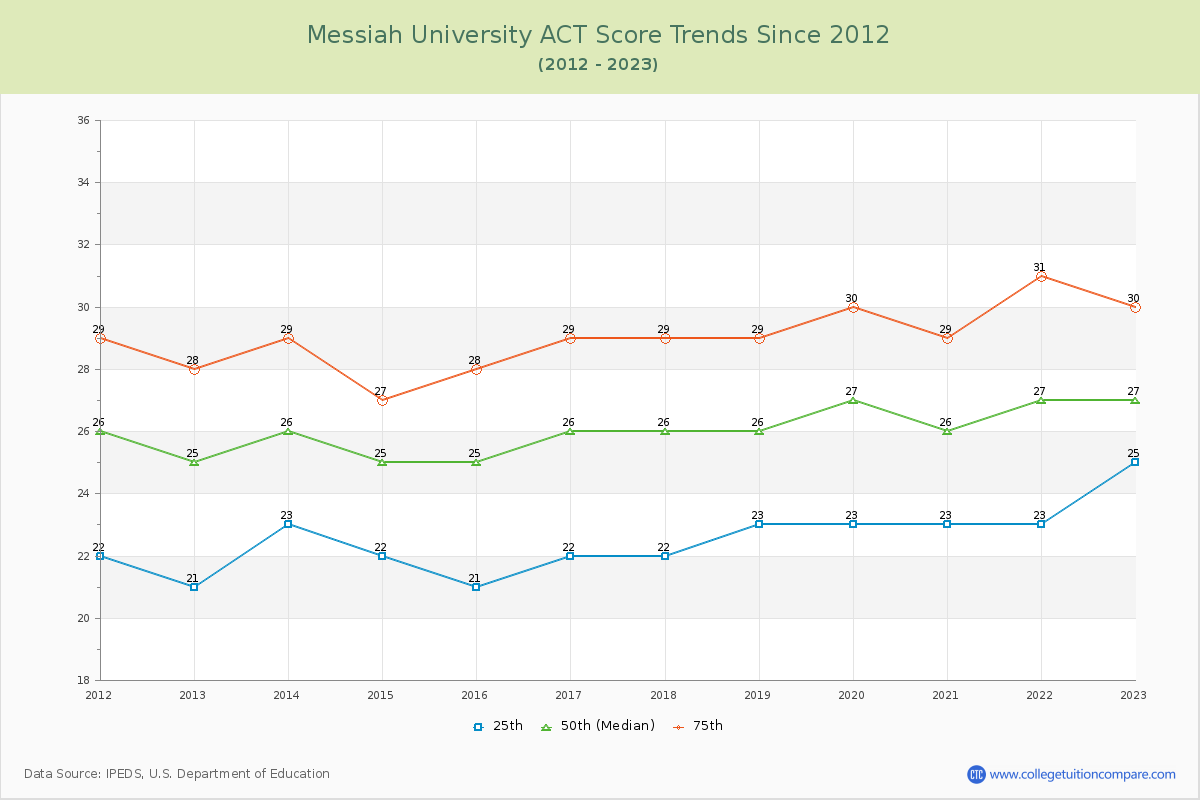 Messiah University ACT Score Trends Chart