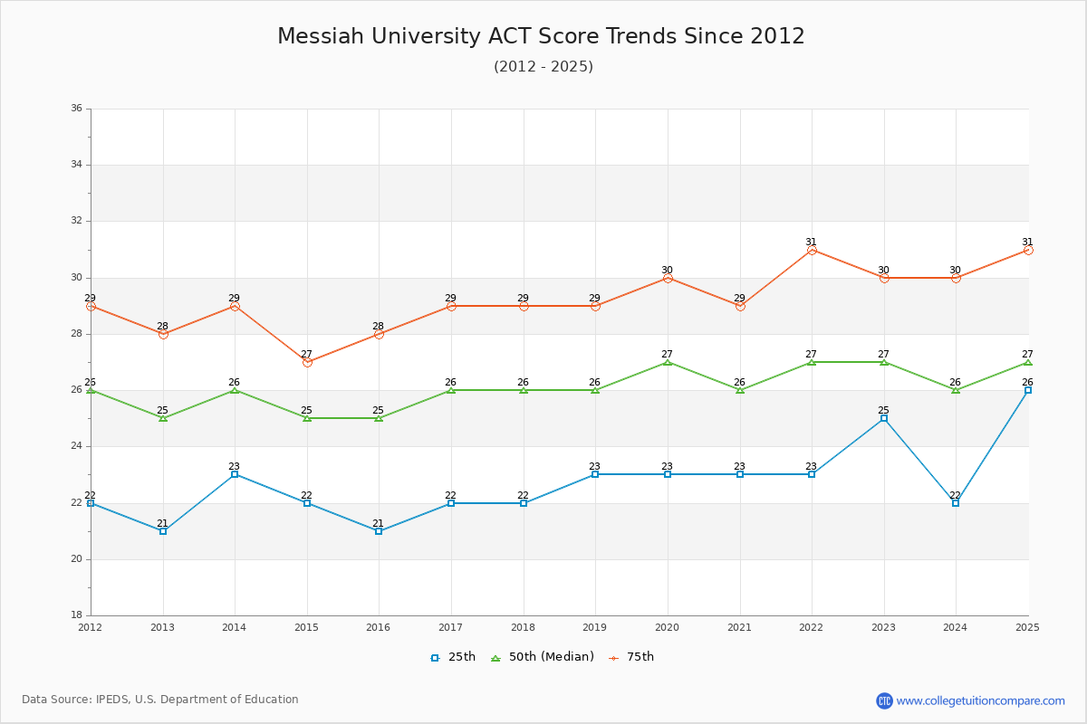 Messiah University ACT Score Trends Chart