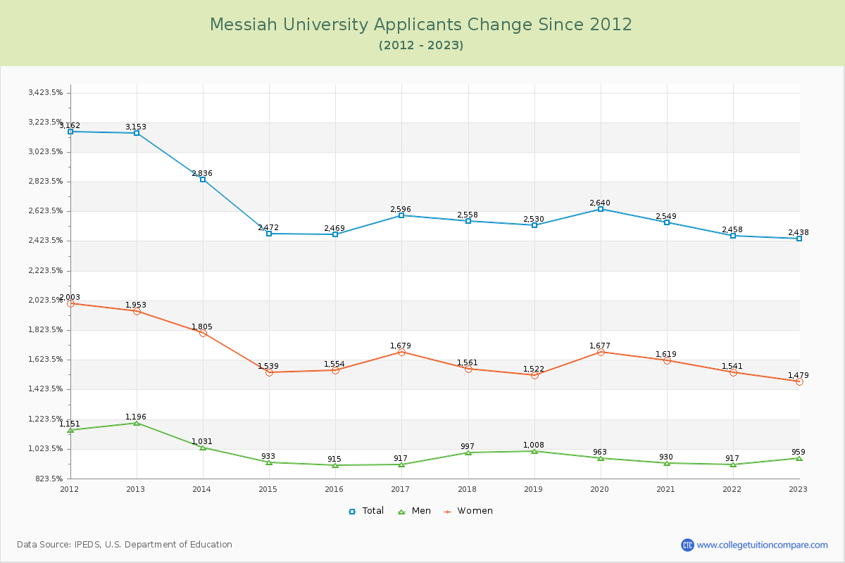 Messiah University Number of Applicants Changes Chart