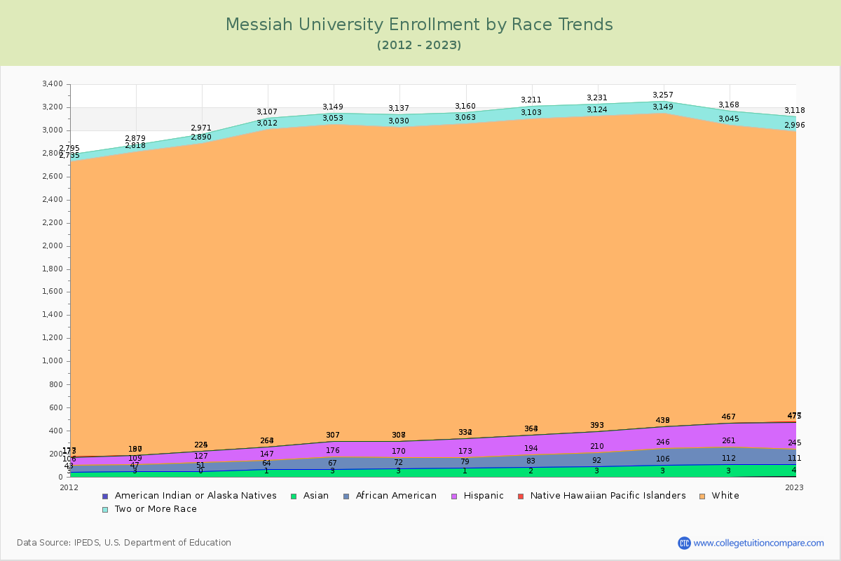 Messiah University Enrollment by Race Trends Chart