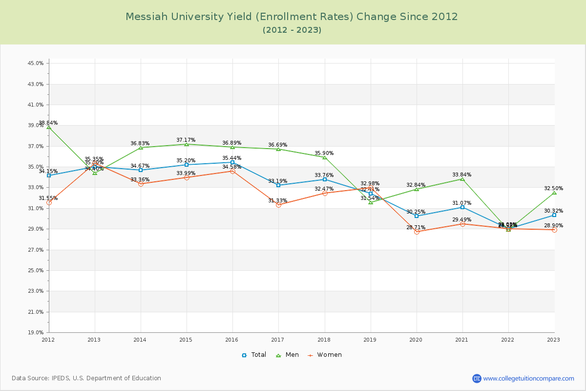 Messiah University Yield (Enrollment Rate) Changes Chart