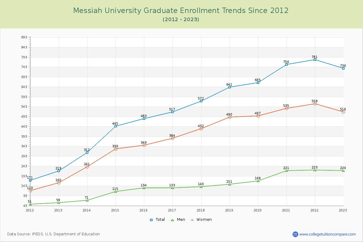 Messiah University Graduate Enrollment Trends Chart