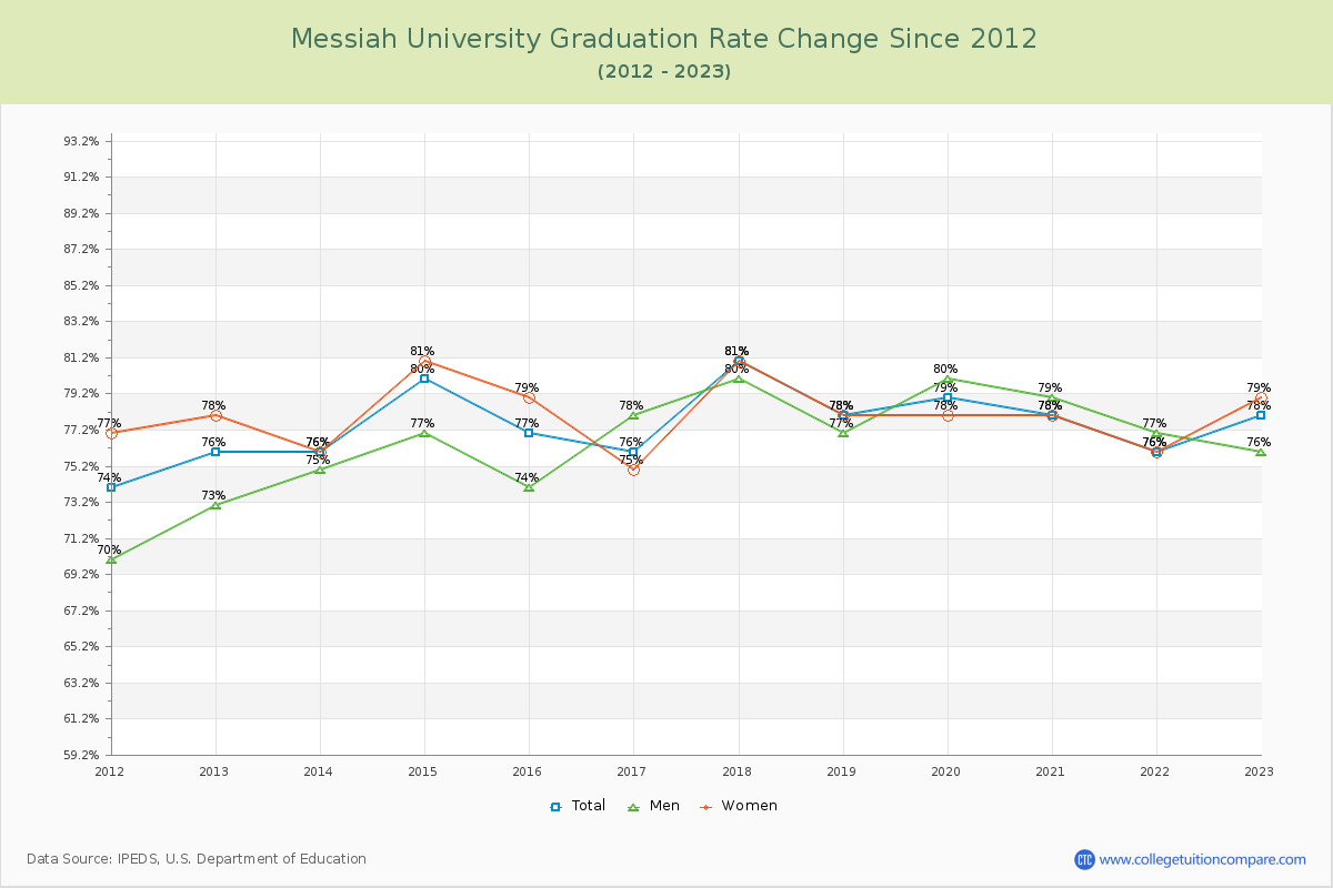 Messiah University Graduation Rate Changes Chart