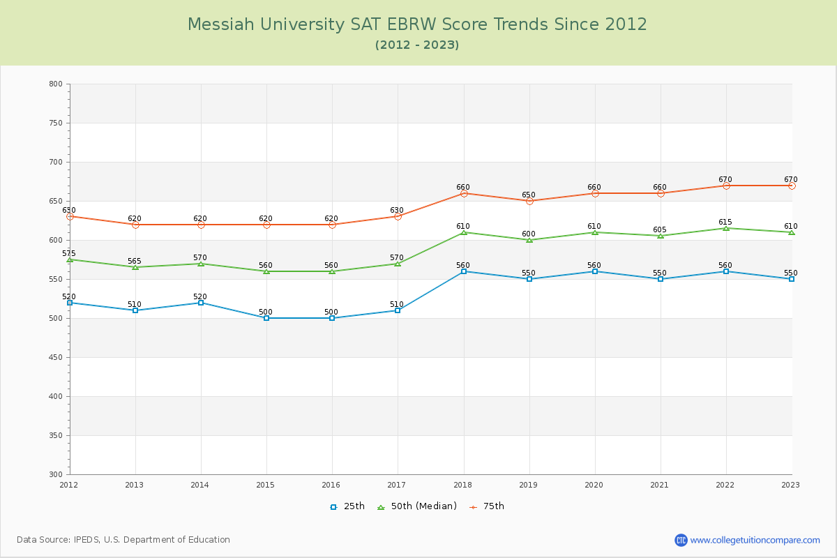 Messiah University SAT EBRW (Evidence-Based Reading and Writing) Trends Chart