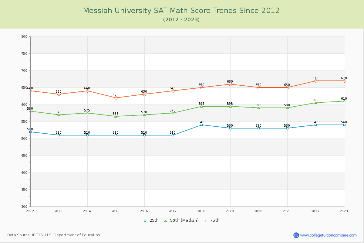 Messiah University SAT Math Score Trends Chart