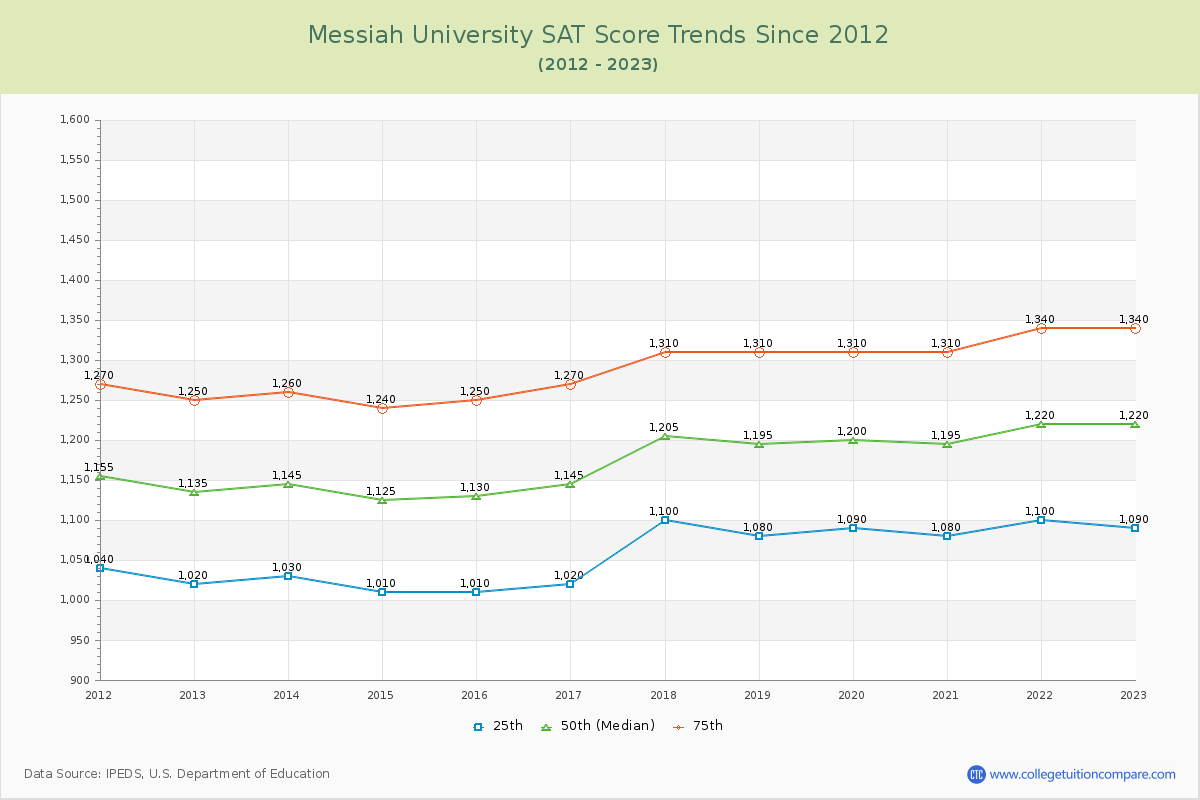 Messiah University SAT Score Trends Chart