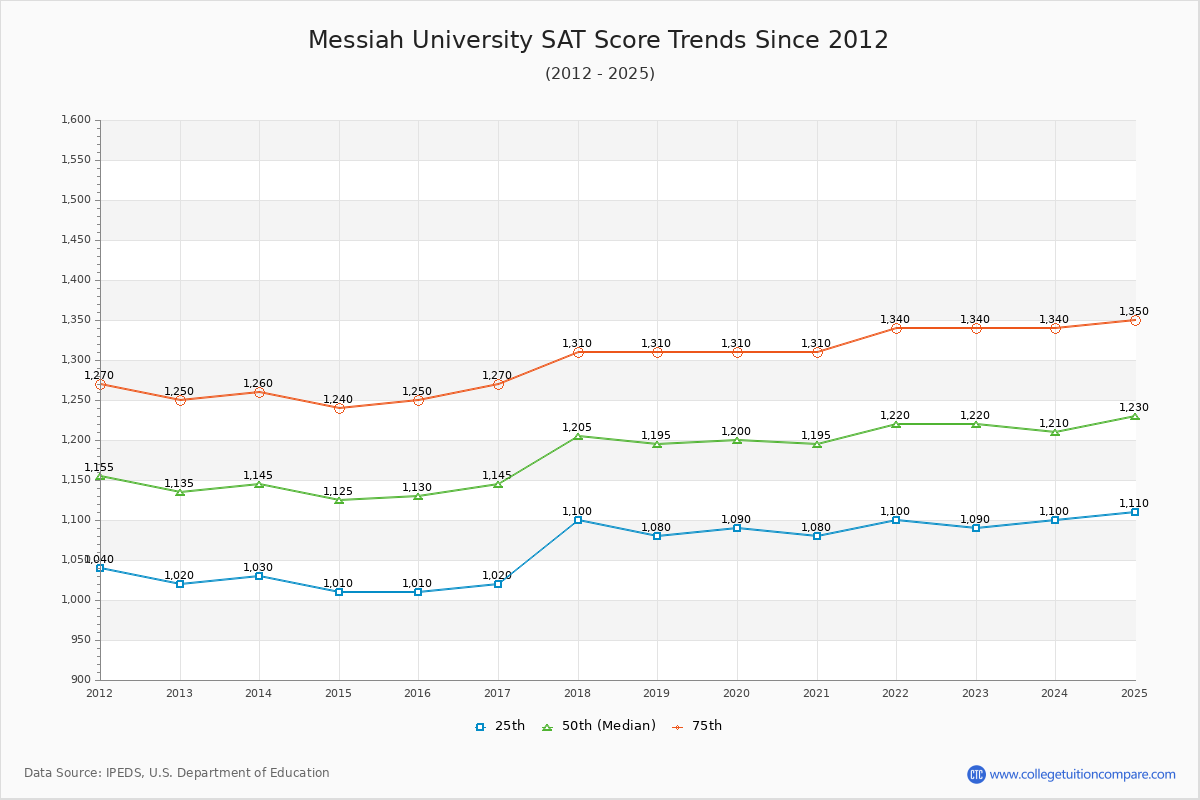 Messiah University SAT Score Trends Chart