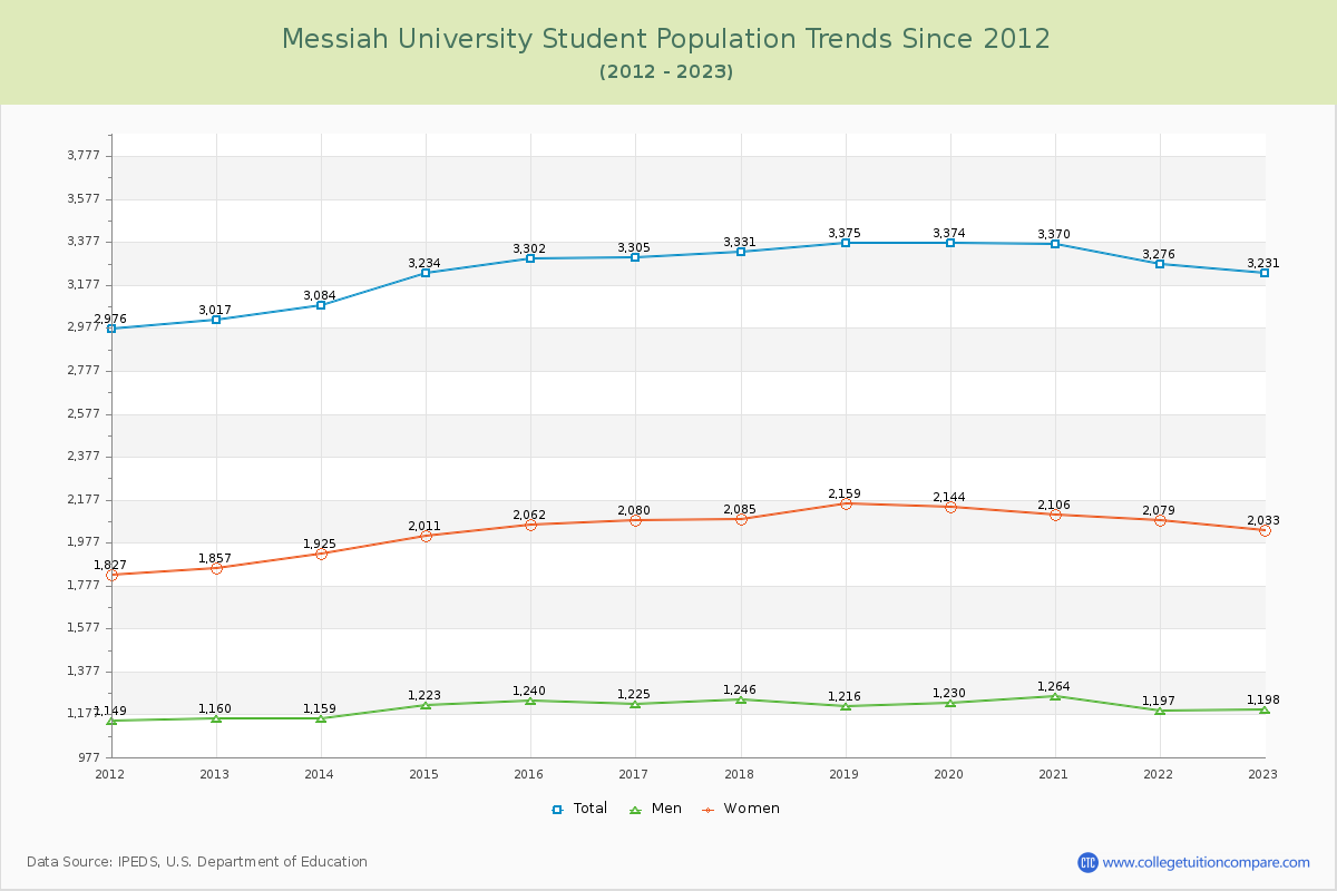 Messiah University Enrollment Trends Chart