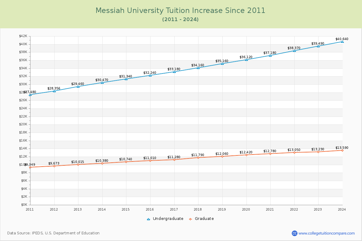Messiah University Tuition & Fees Changes Chart