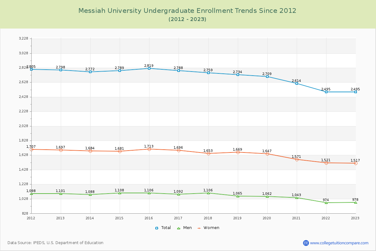 Messiah University Undergraduate Enrollment Trends Chart