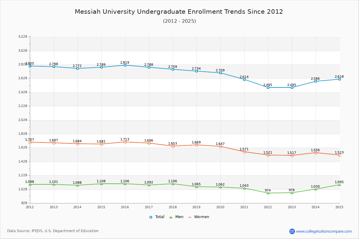 Messiah University Undergraduate Enrollment Trends Chart
