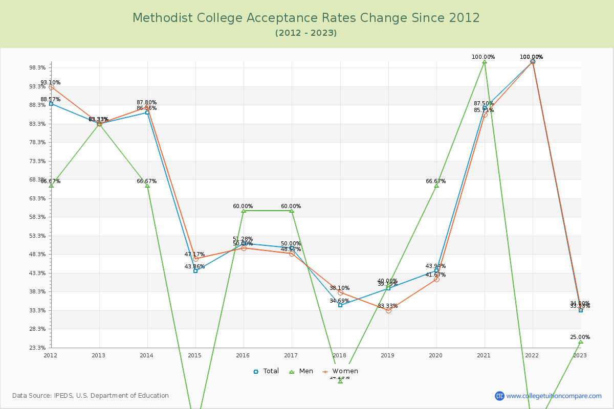 Methodist College Acceptance Rate Changes Chart