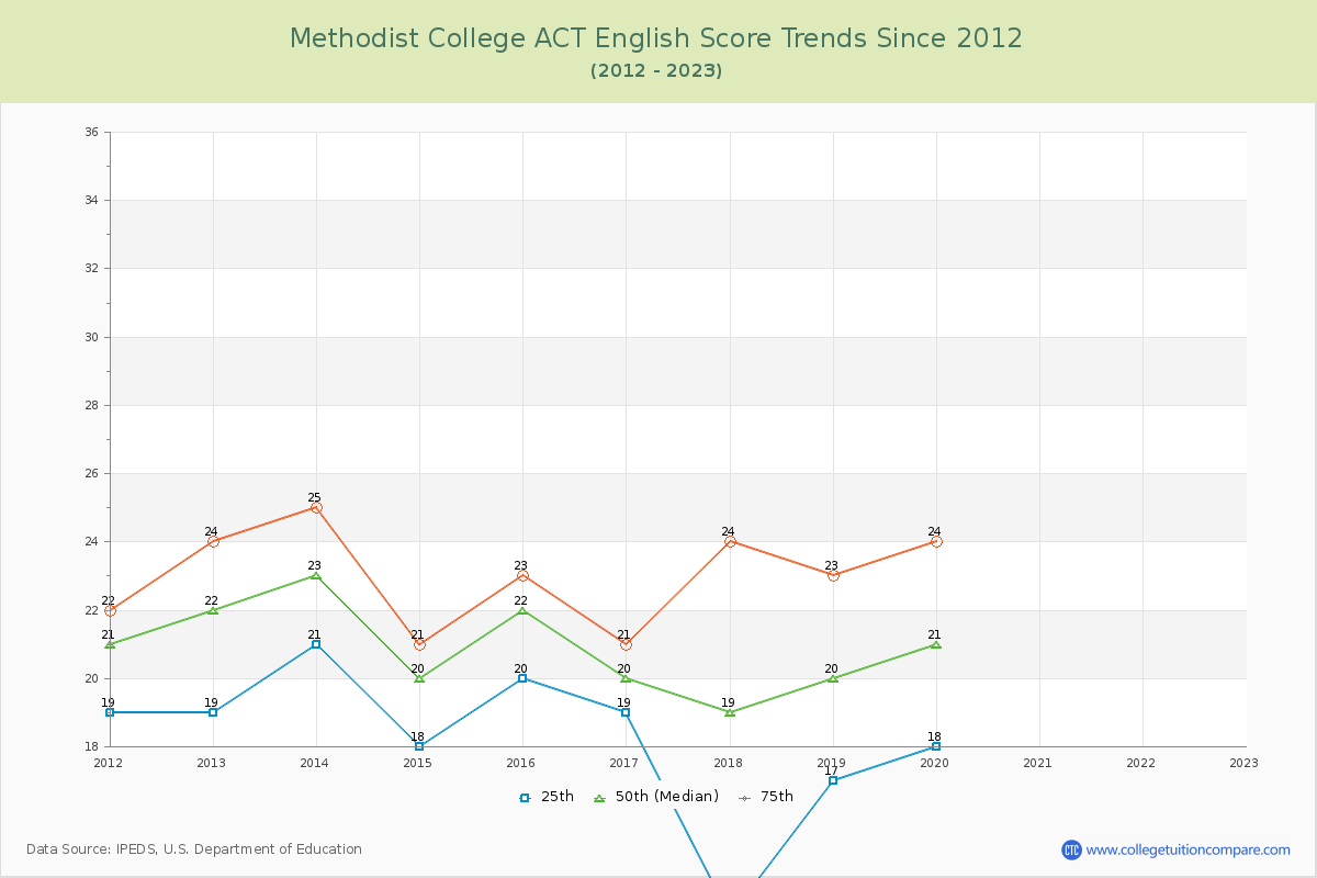 Methodist College ACT English Trends Chart