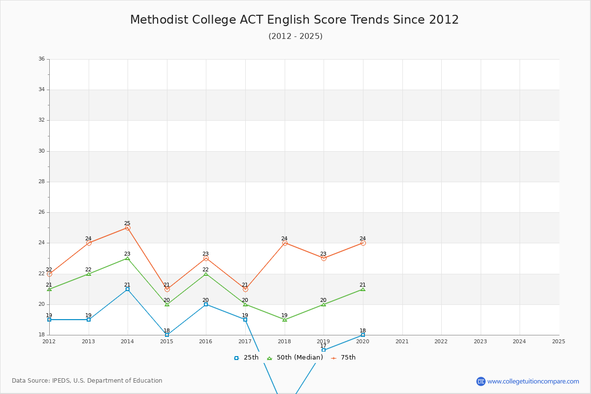 Methodist College ACT English Trends Chart