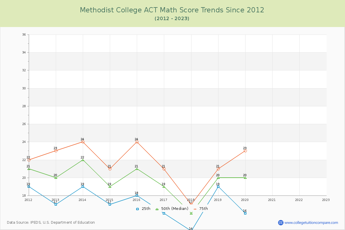 Methodist College ACT Math Score Trends Chart