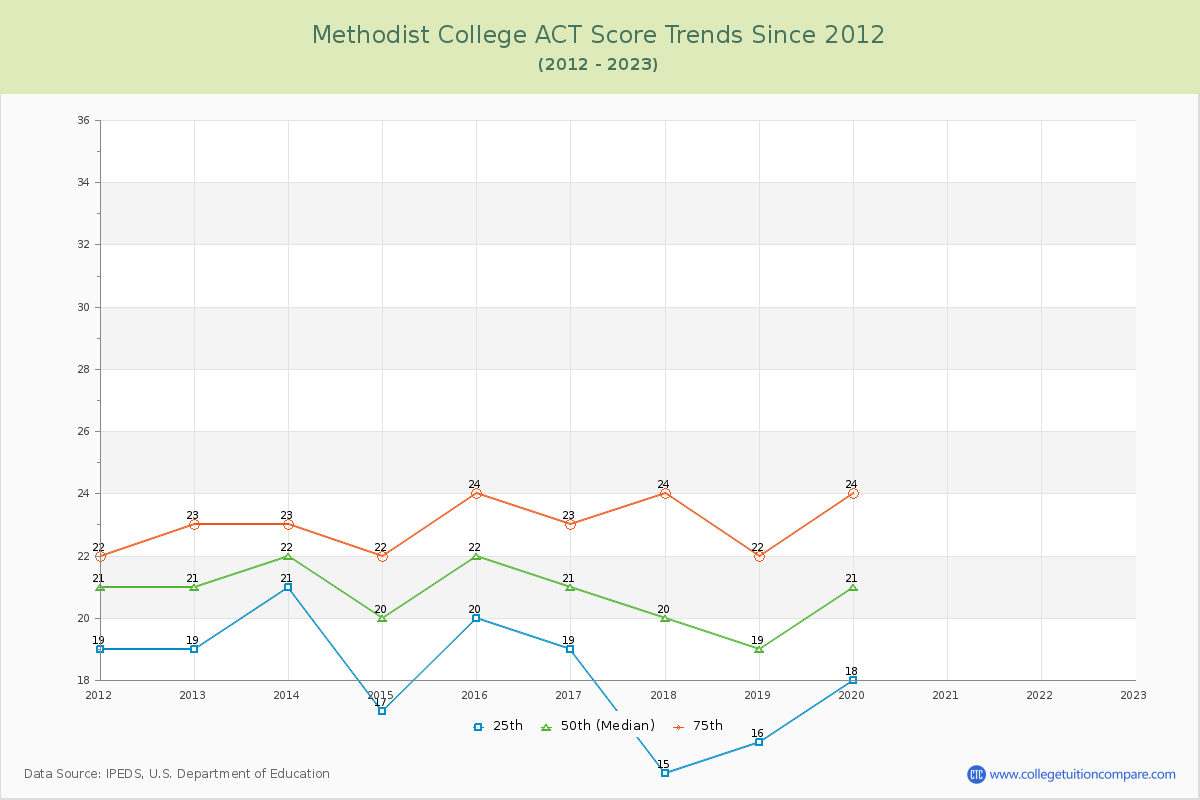Methodist College ACT Score Trends Chart