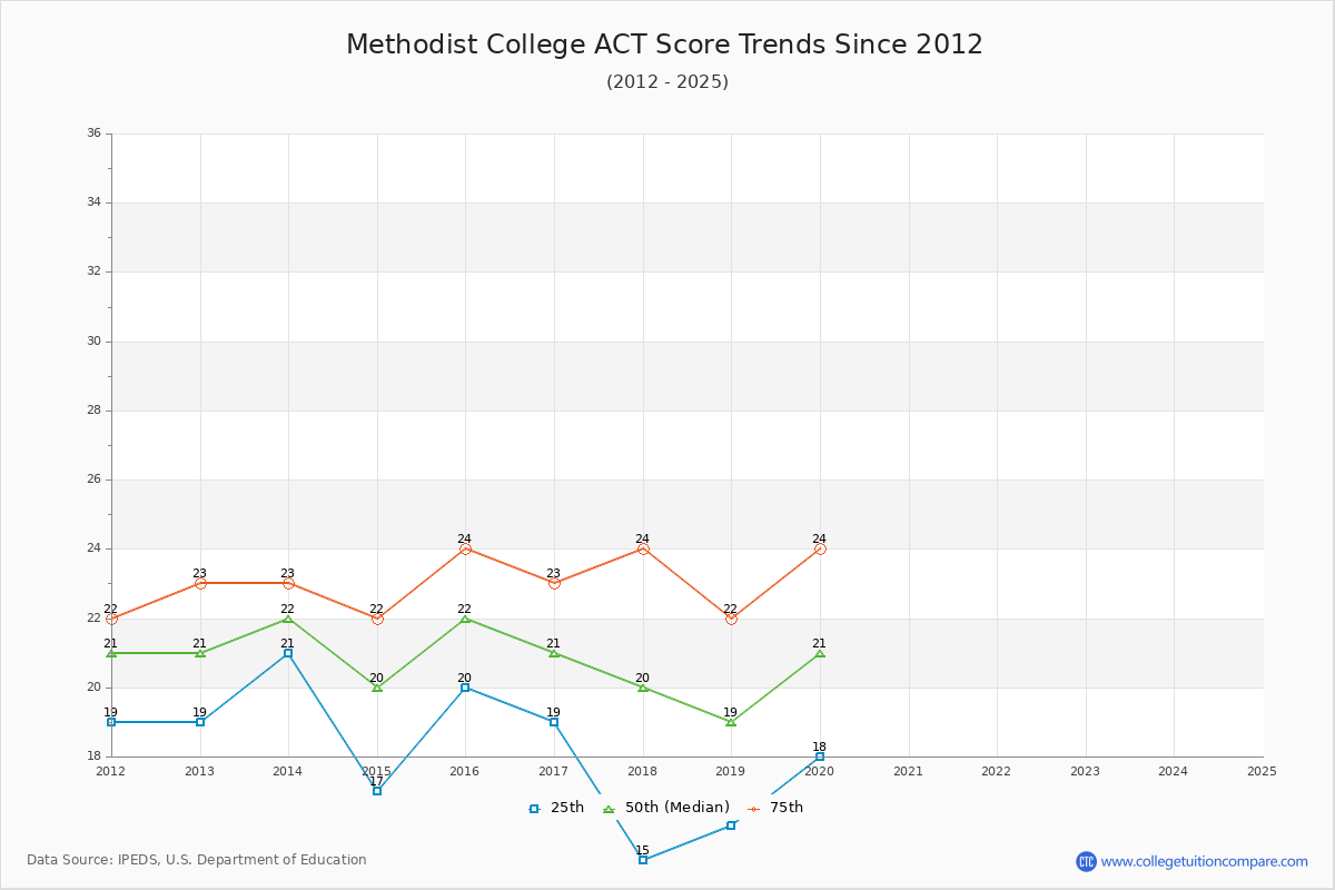 Methodist College ACT Score Trends Chart