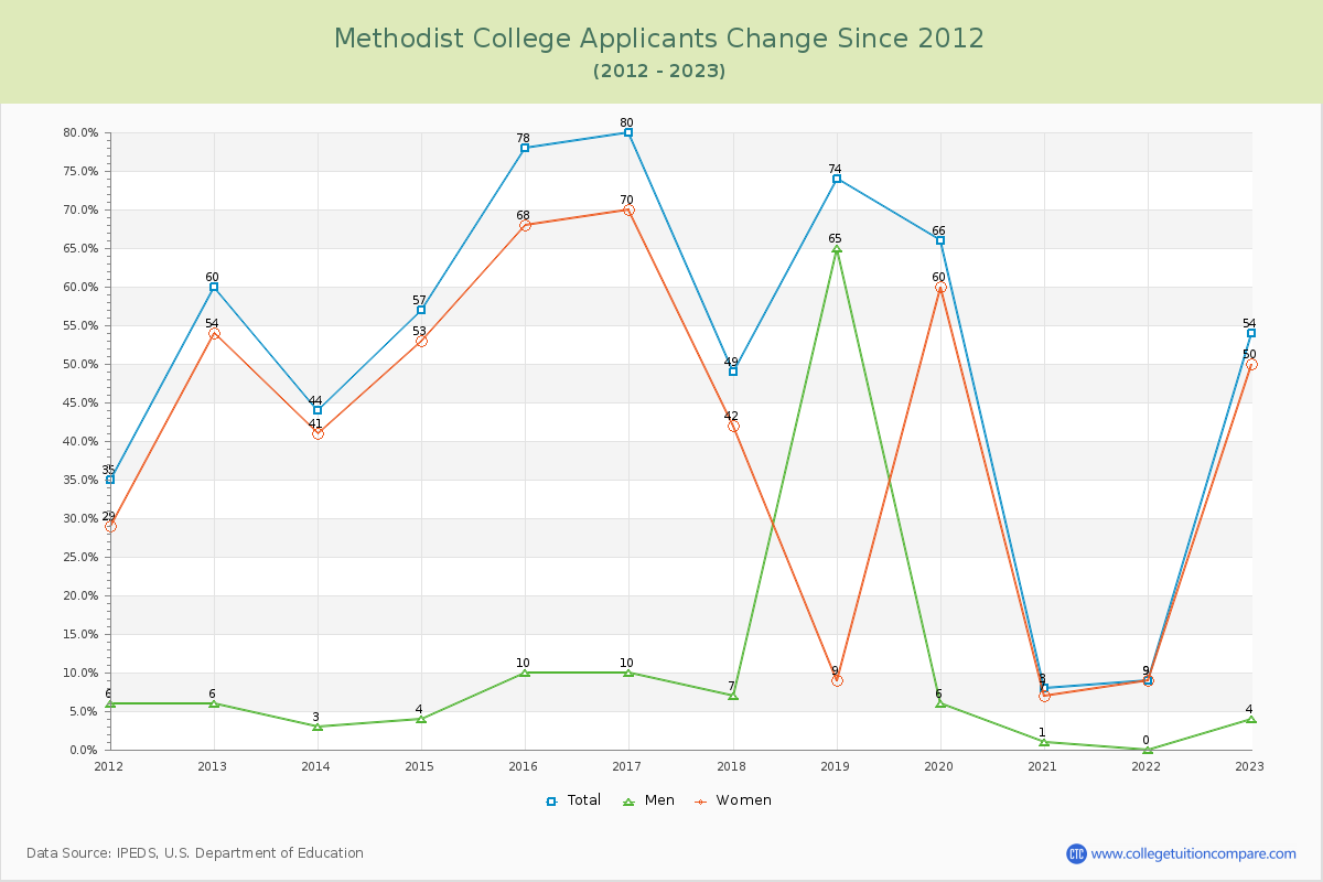Methodist College Number of Applicants Changes Chart