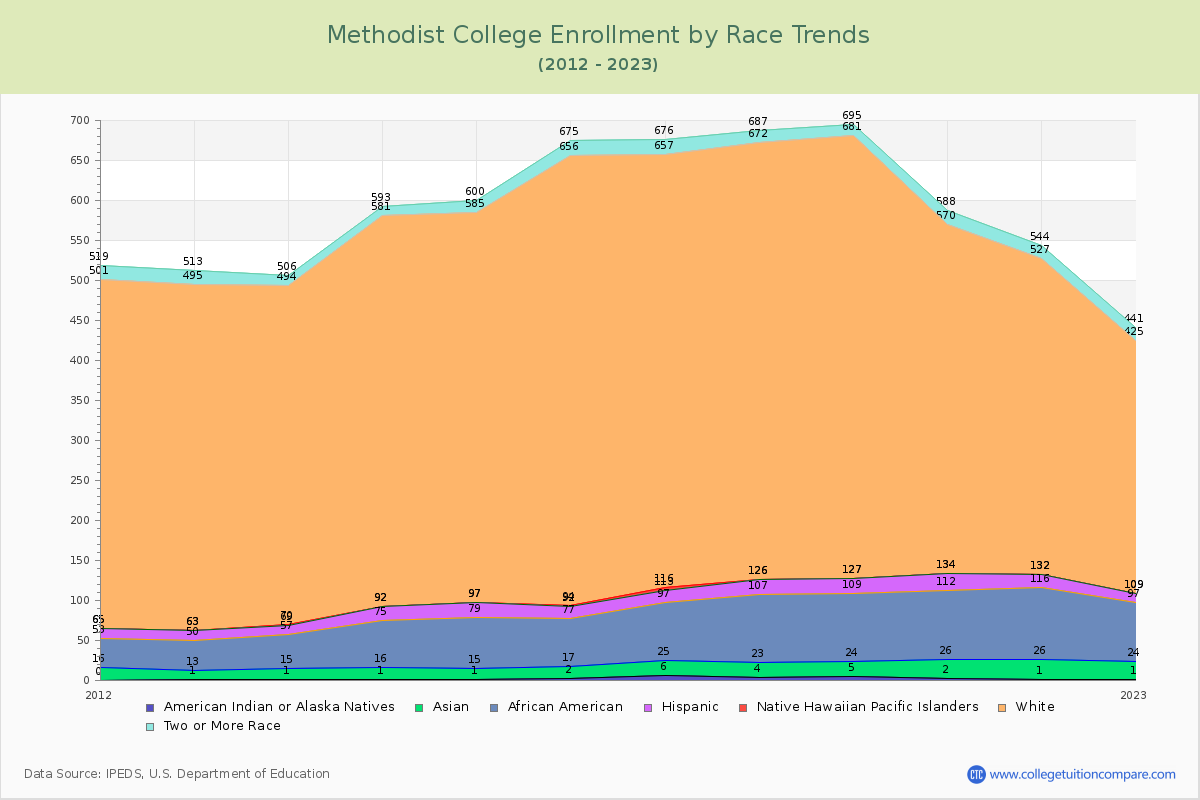 Methodist College Enrollment by Race Trends Chart