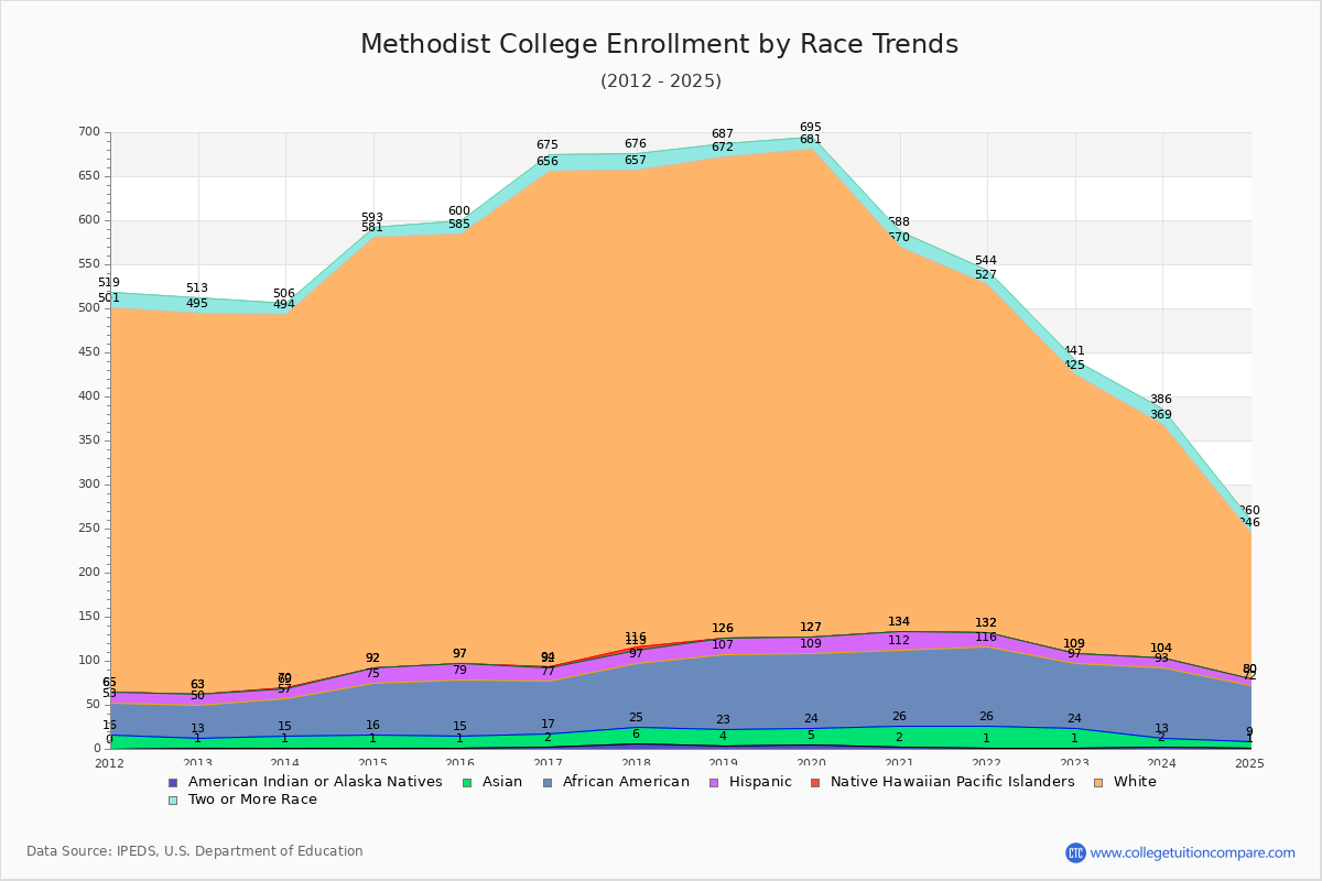 Methodist College Enrollment by Race Trends Chart