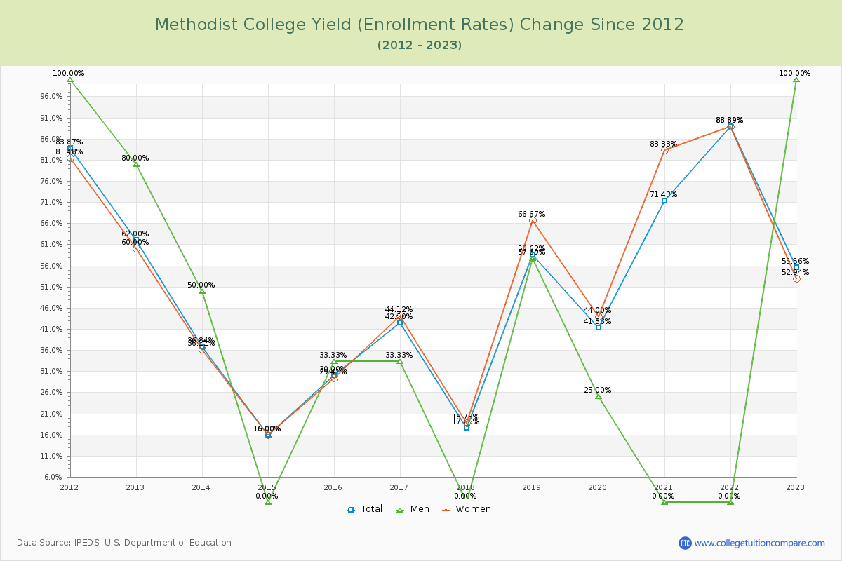 Methodist College Yield (Enrollment Rate) Changes Chart