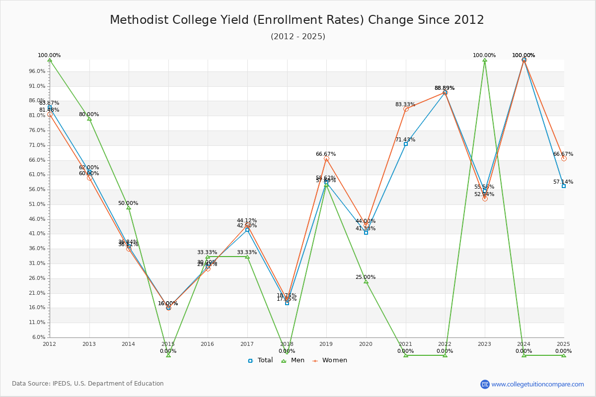 Methodist College enrollment rate trends chart showing historical yield changes from 2015 to 2025