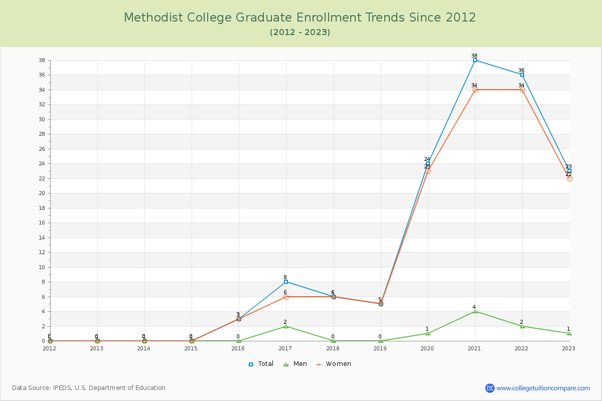 Methodist College Graduate Enrollment Trends Chart
