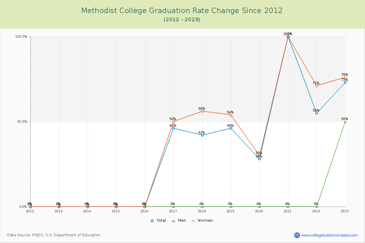 Methodist College Graduation Rate Changes Chart