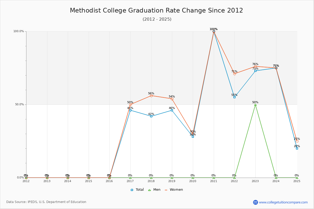Methodist College Graduation Rate Changes Chart