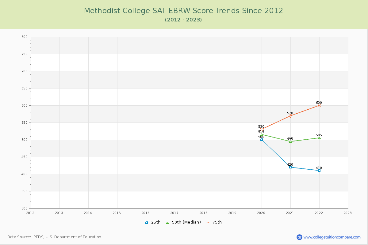 Methodist College SAT EBRW (Evidence-Based Reading and Writing) Trends Chart