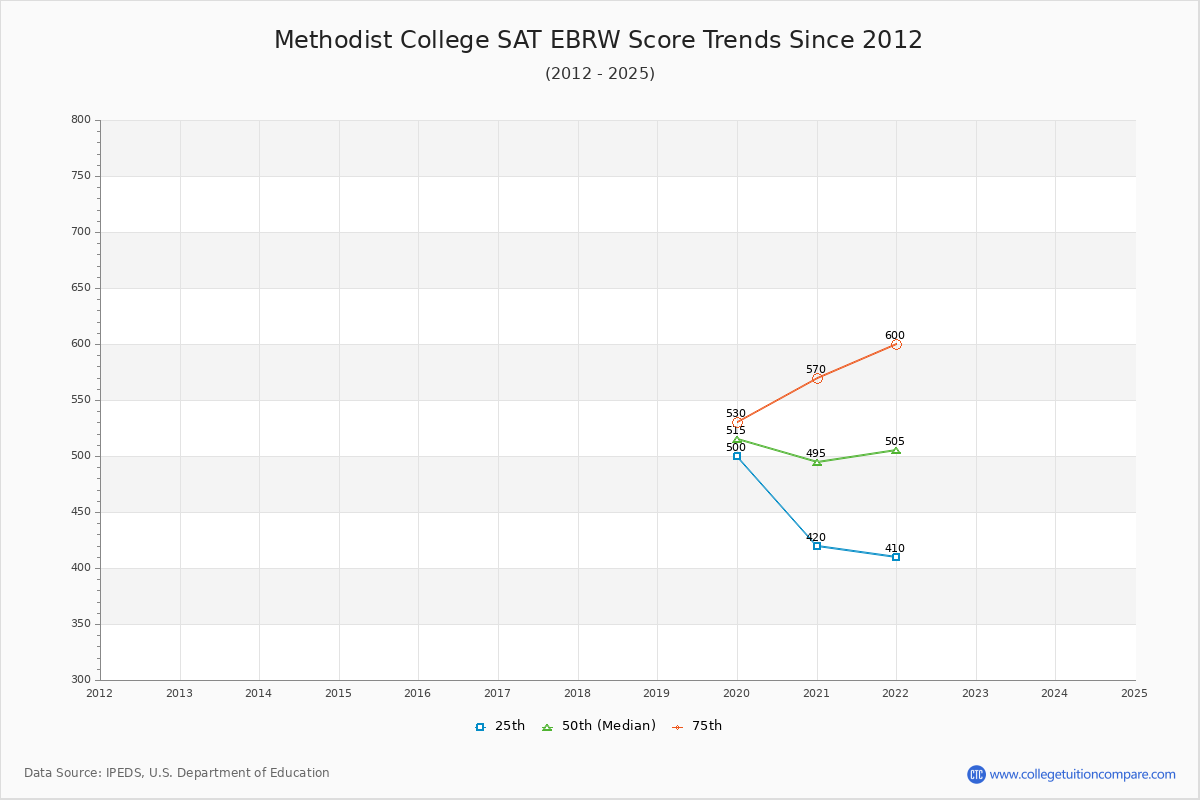 Methodist College SAT EBRW (Evidence-Based Reading and Writing) Trends Chart