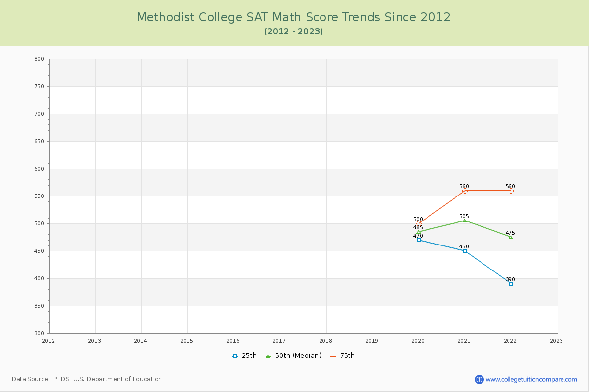 Methodist College SAT Math Score Trends Chart