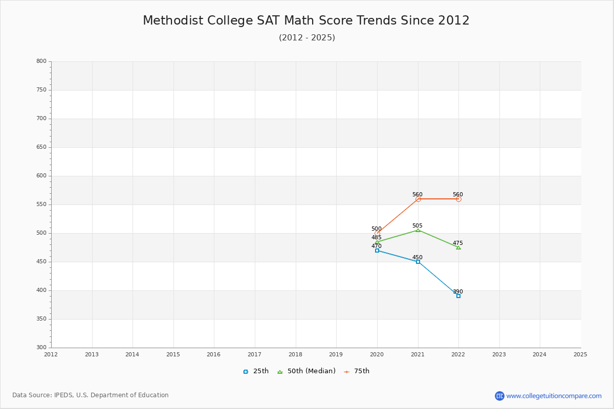 Methodist College SAT Math Score Trends Chart