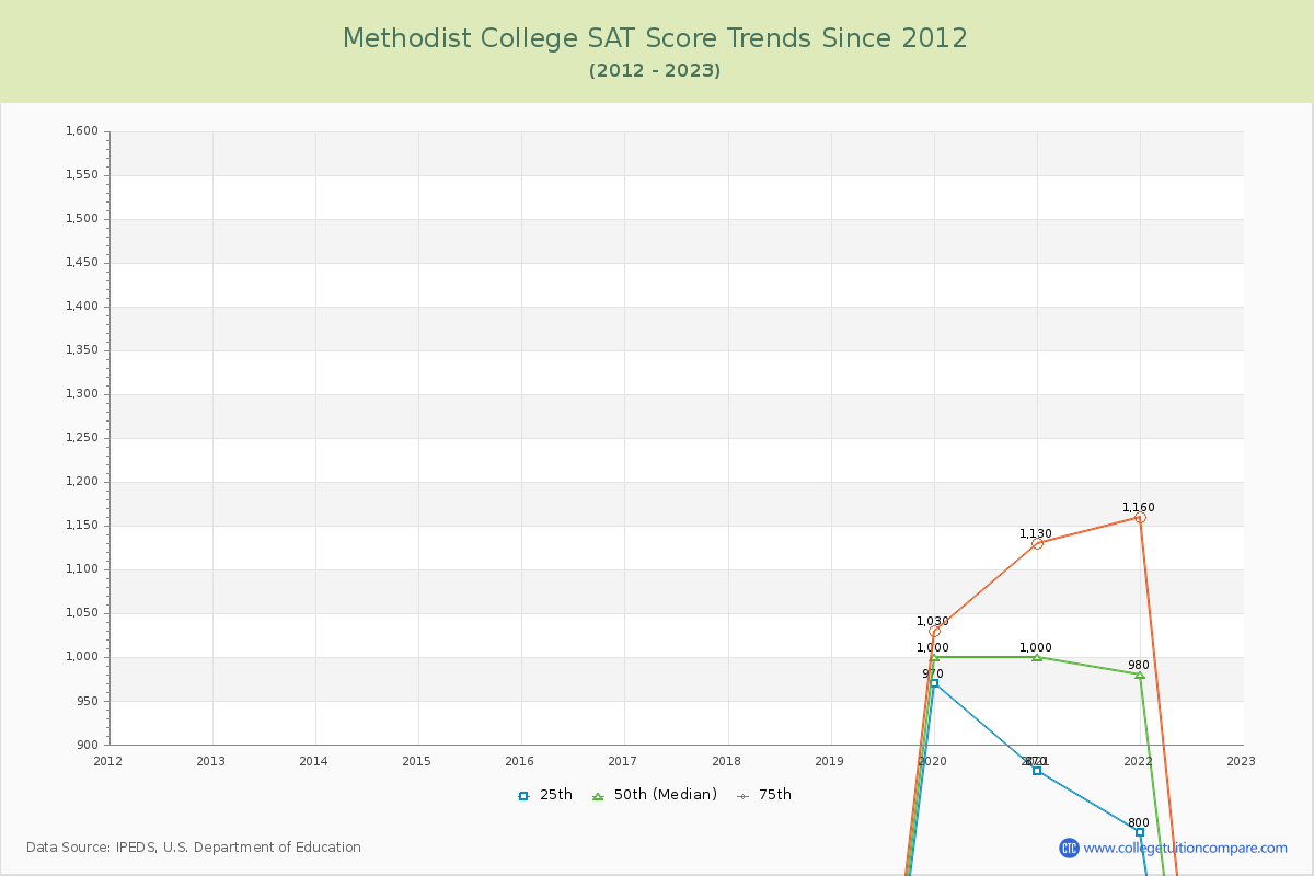Methodist College SAT Score Trends Chart
